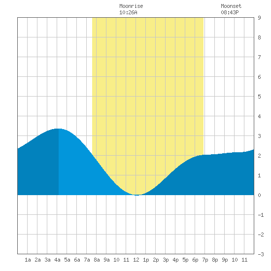 Safety Harbor tide chart for Friday, October 24, 2025