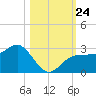 Safety Harbor tide chart for Friday, October 24, 2025