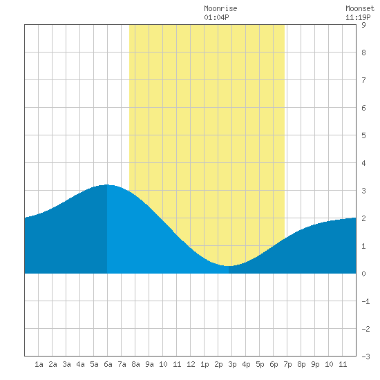 Safety Harbor tide chart for Monday, October 27, 2025