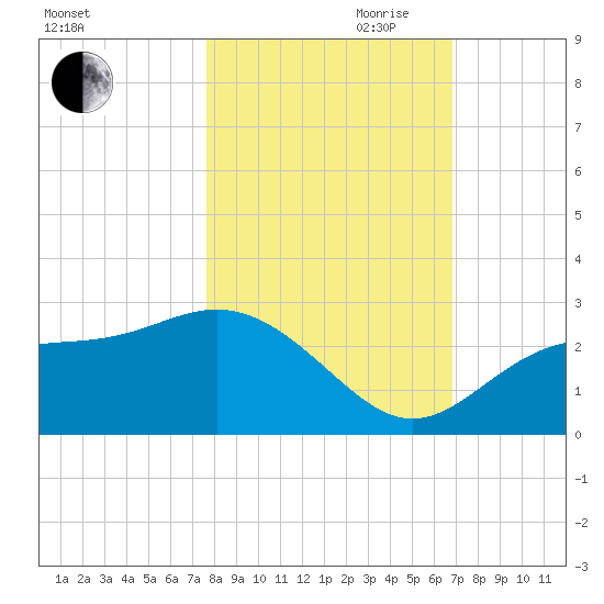Safety Harbor tide chart for Wednesday, October 29, 2025
