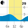 Safety Harbor tide chart for Wednesday, October 29, 2025