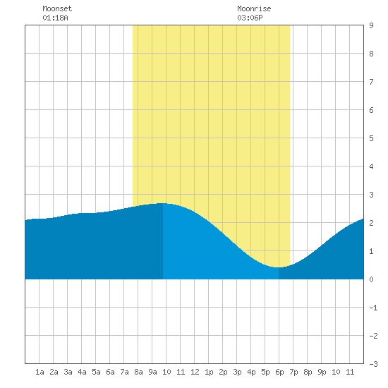 Safety Harbor tide chart for Thursday, October 30, 2025