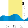 Safety Harbor tide chart for Friday, October 3, 2025