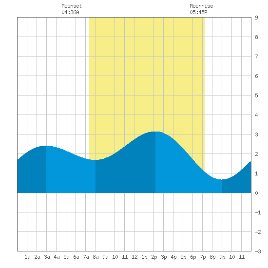 Safety Harbor tide chart for Saturday, October 4, 2025