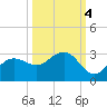 Safety Harbor tide chart for Saturday, October 4, 2025