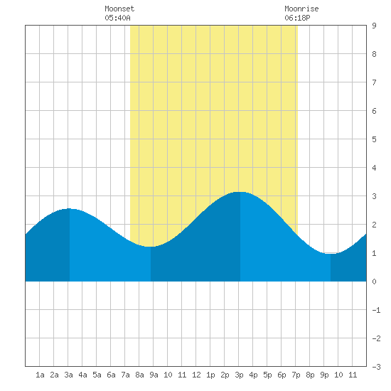 Safety Harbor tide chart for Sunday, October 5, 2025