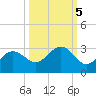 Safety Harbor tide chart for Sunday, October 5, 2025