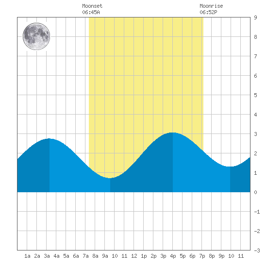 Safety Harbor tide chart for Monday, October 6, 2025