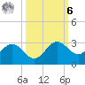 Safety Harbor tide chart for Monday, October 6, 2025