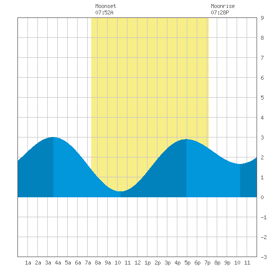 Safety Harbor tide chart for Tuesday, October 7, 2025