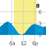 Safety Harbor tide chart for Wednesday, October 8, 2025