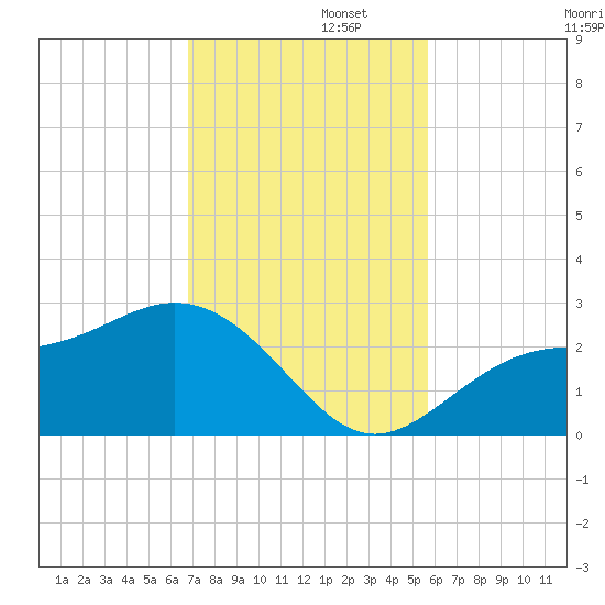 Safety Harbor tide chart for Tuesday, November 11, 2025