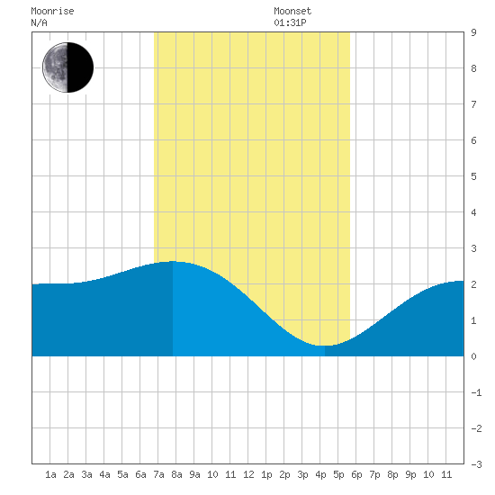 Safety Harbor tide chart for Wednesday, November 12, 2025