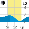 Safety Harbor tide chart for Wednesday, November 12, 2025