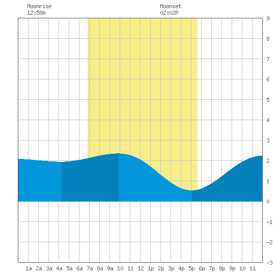 Safety Harbor tide chart for Thursday, November 13, 2025