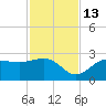 Safety Harbor tide chart for Thursday, November 13, 2025