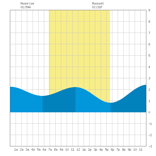 Safety Harbor tide chart for Friday, November 14, 2025
