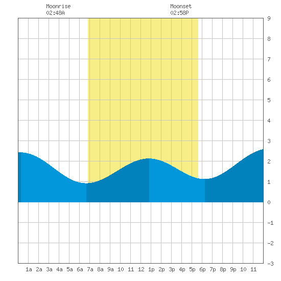 Safety Harbor tide chart for Saturday, November 15, 2025