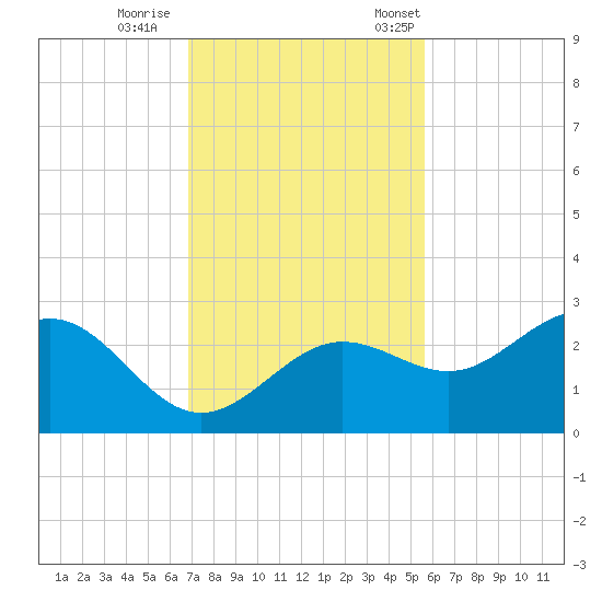 Safety Harbor tide chart for Sunday, November 16, 2025