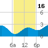 Safety Harbor tide chart for Sunday, November 16, 2025