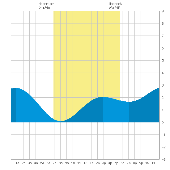 Safety Harbor tide chart for Monday, November 17, 2025