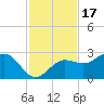 Safety Harbor tide chart for Monday, November 17, 2025