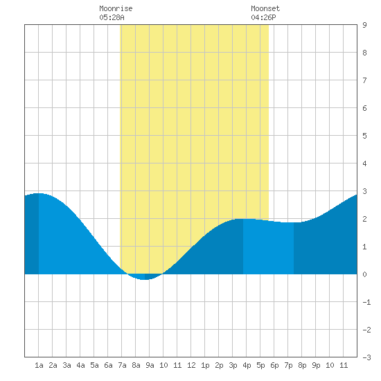 Safety Harbor tide chart for Tuesday, November 18, 2025