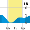 Safety Harbor tide chart for Tuesday, November 18, 2025