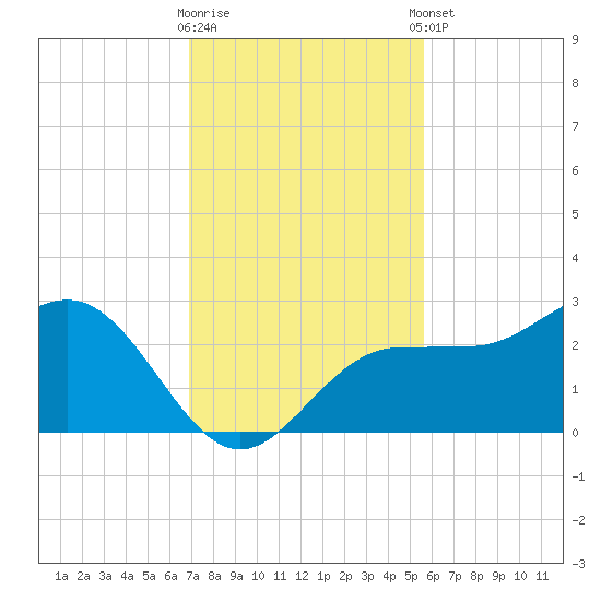 Safety Harbor tide chart for Wednesday, November 19, 2025