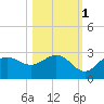 Safety Harbor tide chart for Saturday, November 1, 2025
