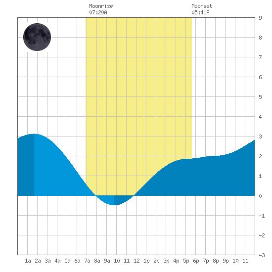 Safety Harbor tide chart for Thursday, November 20, 2025