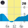 Safety Harbor tide chart for Thursday, November 20, 2025