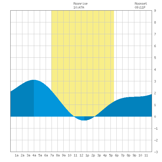 Safety Harbor tide chart for Monday, November 24, 2025