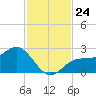 Safety Harbor tide chart for Monday, November 24, 2025
