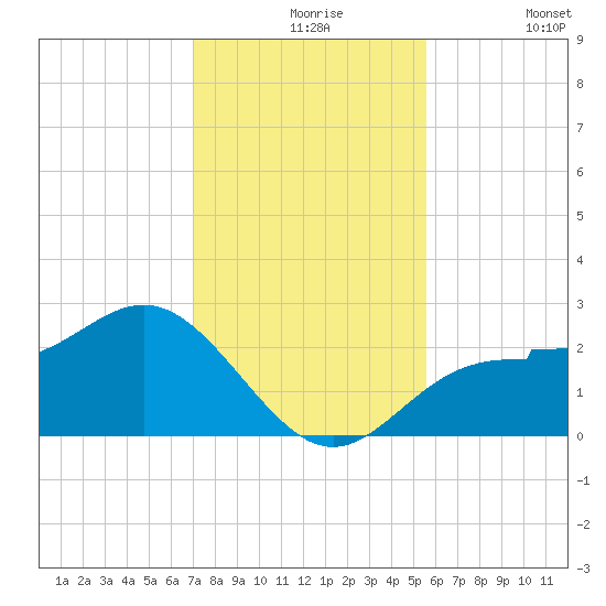 Safety Harbor tide chart for Tuesday, November 25, 2025