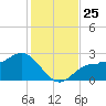 Safety Harbor tide chart for Tuesday, November 25, 2025