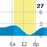 Safety Harbor tide chart for Thursday, November 27, 2025