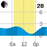 Safety Harbor tide chart for Friday, November 28, 2025