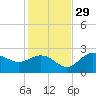 Safety Harbor tide chart for Saturday, November 29, 2025