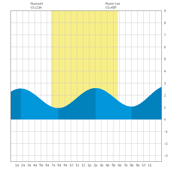 Safety Harbor tide chart for Sunday, November 2, 2025