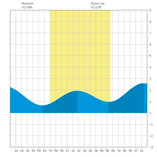 Safety Harbor tide chart for Sunday, November 30, 2025