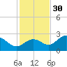 Safety Harbor tide chart for Sunday, November 30, 2025