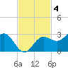 Safety Harbor tide chart for Tuesday, November 4, 2025
