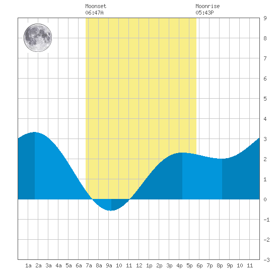Safety Harbor tide chart for Wednesday, November 5, 2025