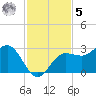 Safety Harbor tide chart for Wednesday, November 5, 2025