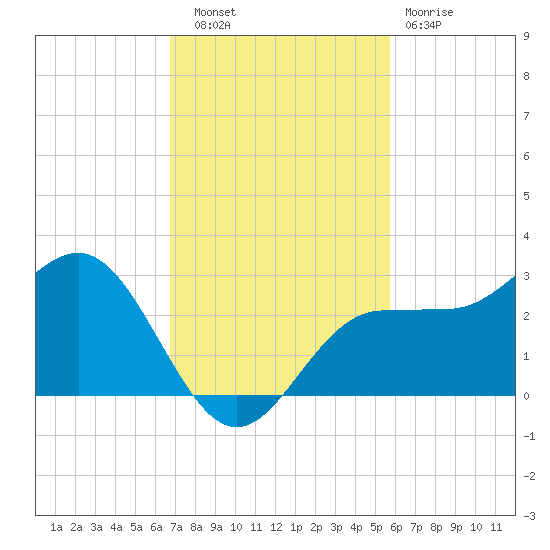 Safety Harbor tide chart for Thursday, November 6, 2025
