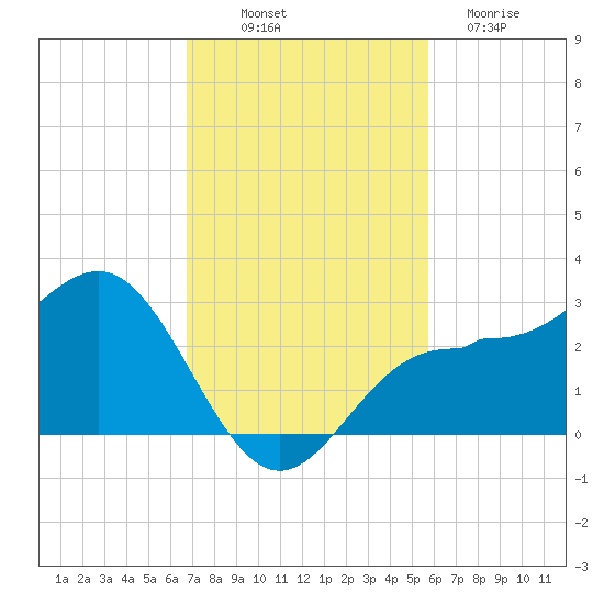 Safety Harbor tide chart for Friday, November 7, 2025