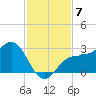 Safety Harbor tide chart for Friday, November 7, 2025