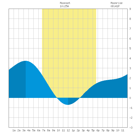 Safety Harbor tide chart for Saturday, November 8, 2025