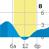 Safety Harbor tide chart for Saturday, November 8, 2025